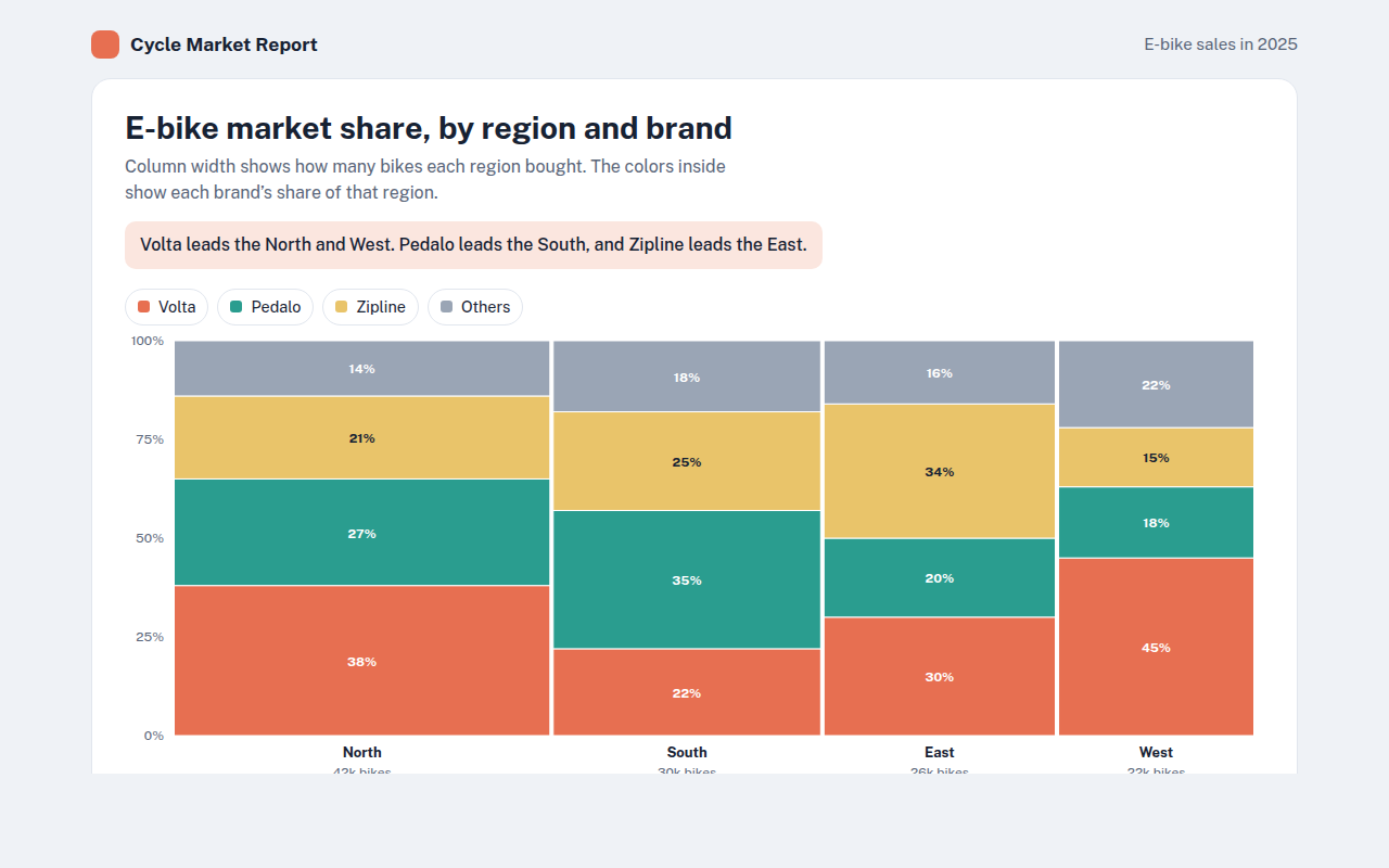 Marimekko Chart example: e-bike market share by region and brand