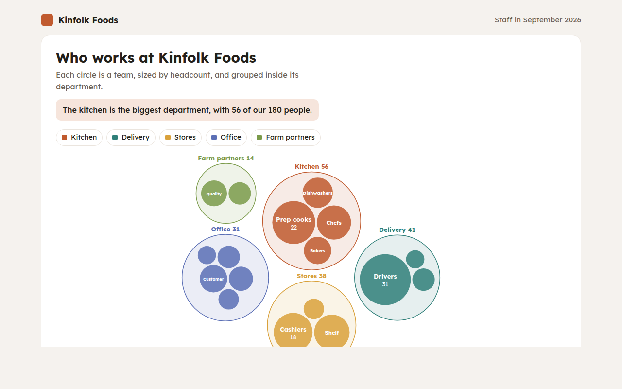 Circle Packing Chart example: staff at a food company grouped by department and team