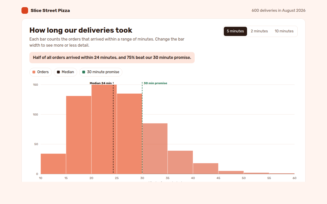 Histogram example: delivery times for 600 pizza orders
