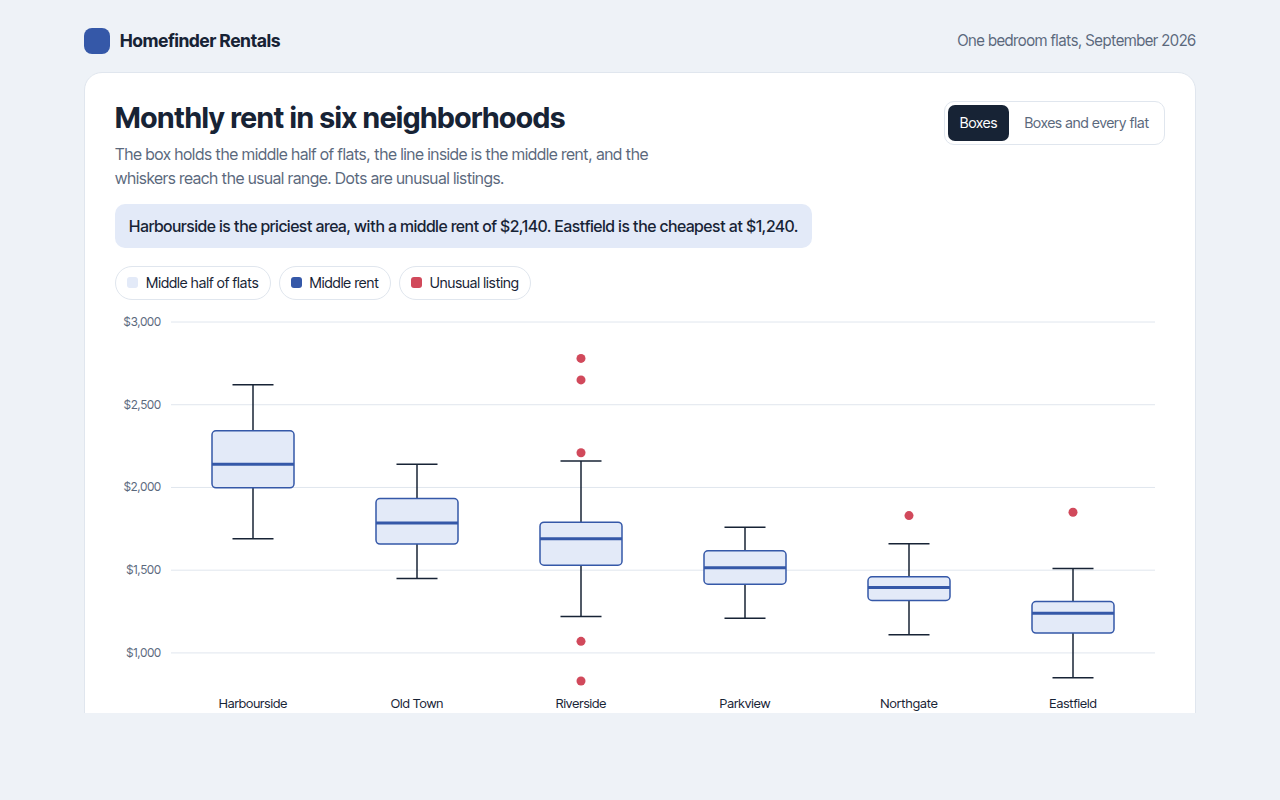 Box Plot example: monthly rent for flats in six neighborhoods