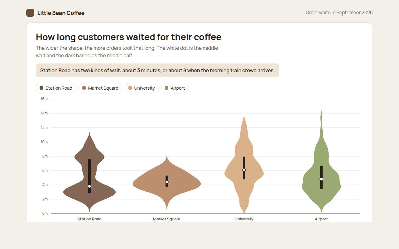 Violin Plot example: coffee order waits at four cafes