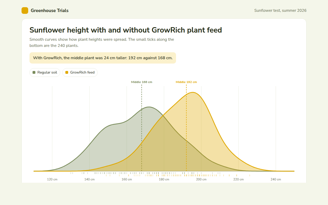 Density Plot example: sunflower heights with and without plant feed