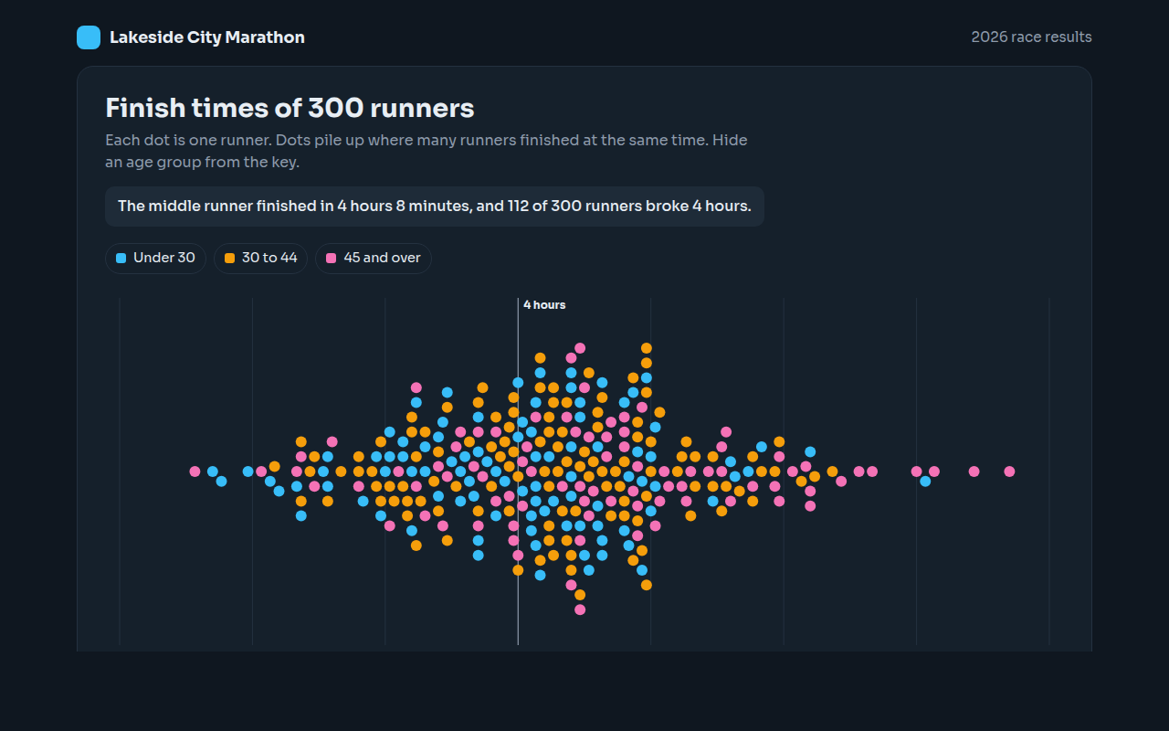 Beeswarm Plot example: finish times for 300 marathon runners