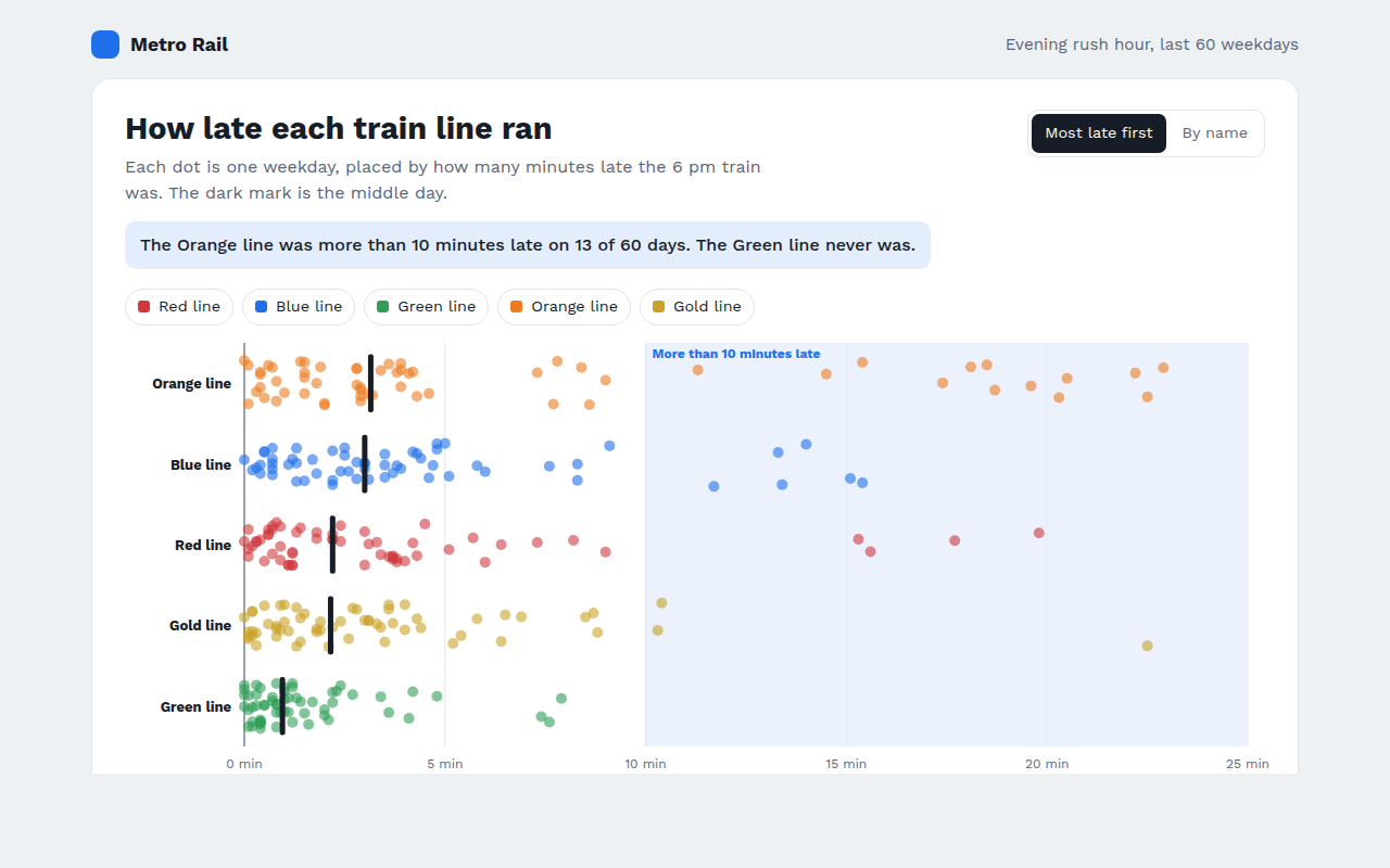 Strip Plot example: train delays on five lines over 60 weekdays
