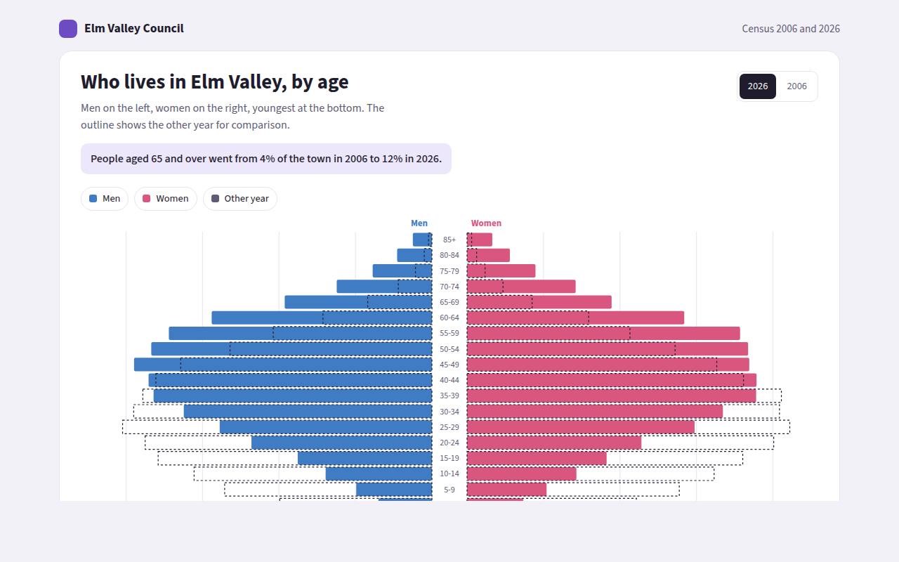 Population Pyramid example: the age of a town in 2006 and 2026