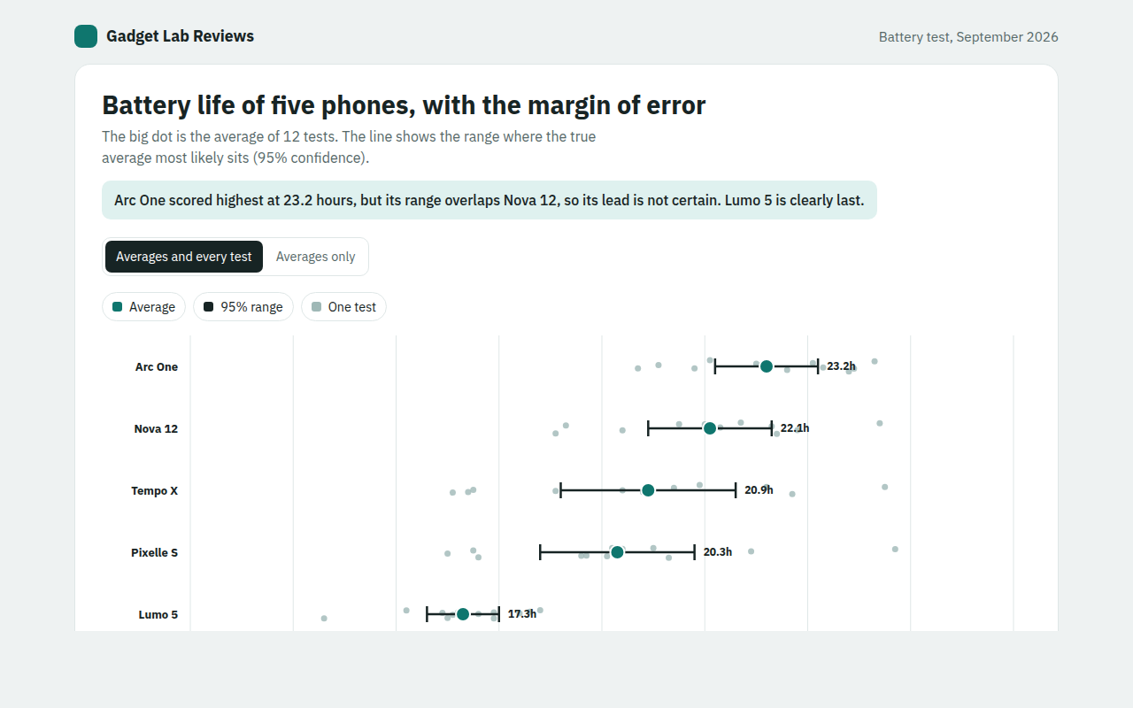 Error Bar Chart example: battery life test results for five phones