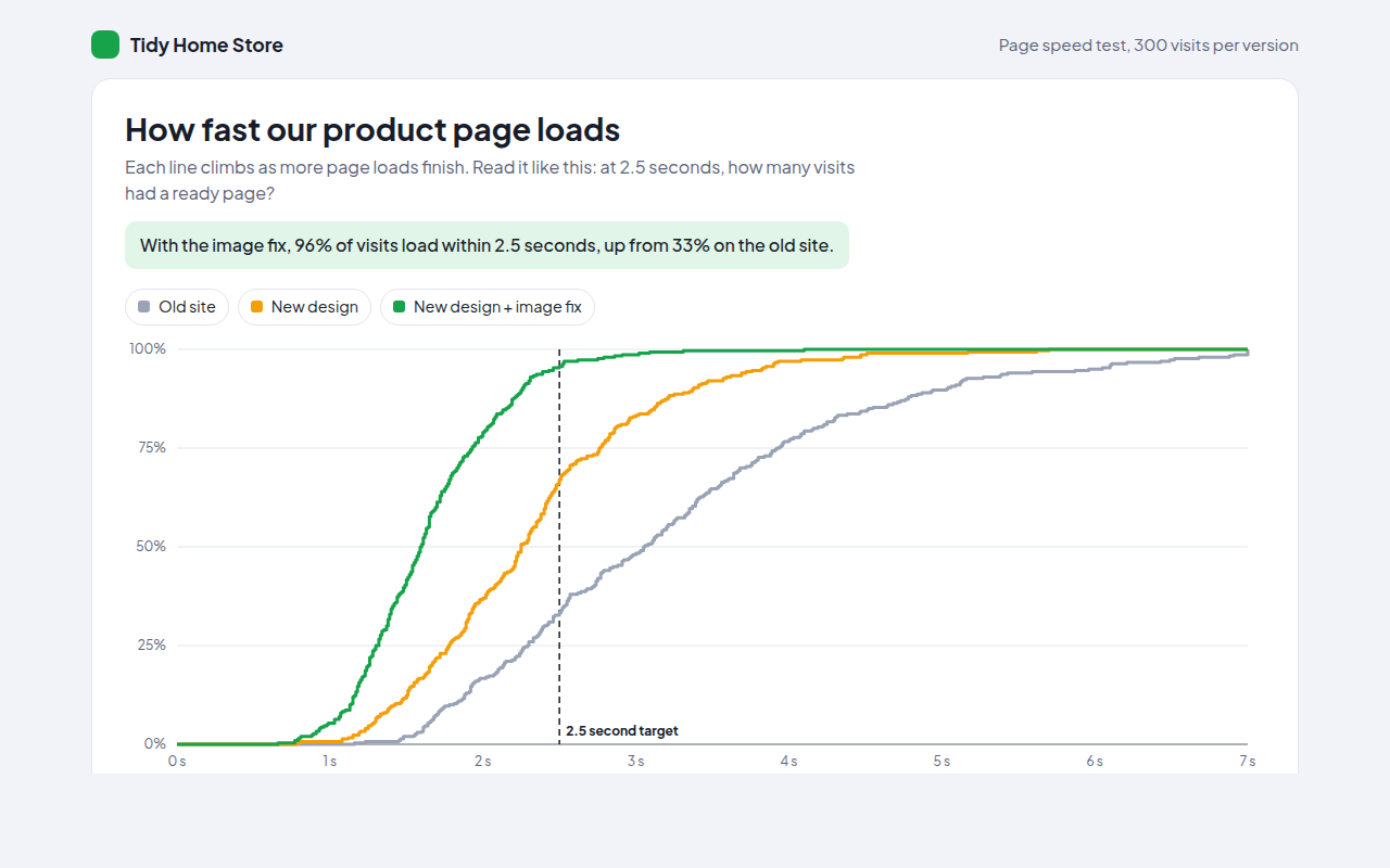 Cumulative Distribution Chart example: page load times for three versions of a website