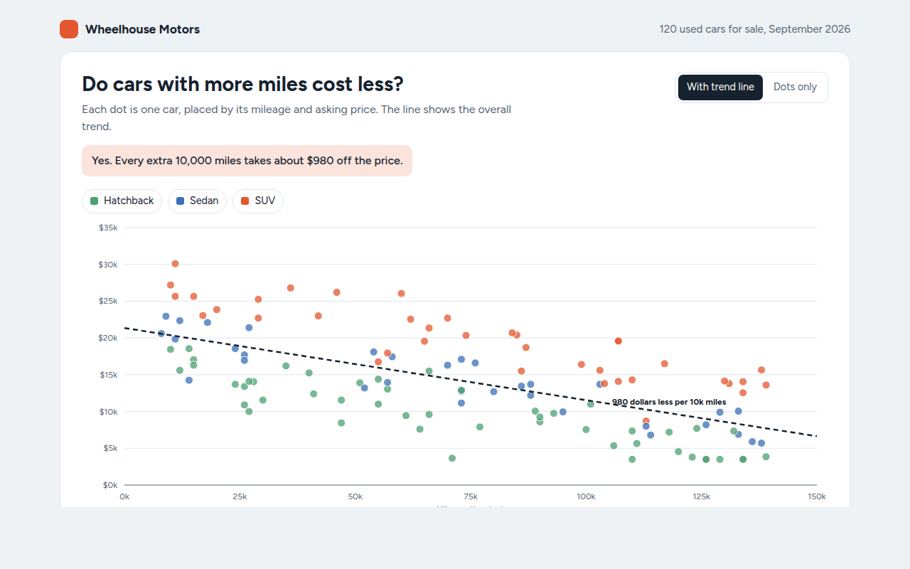 Scatter Plot example: used car prices against mileage