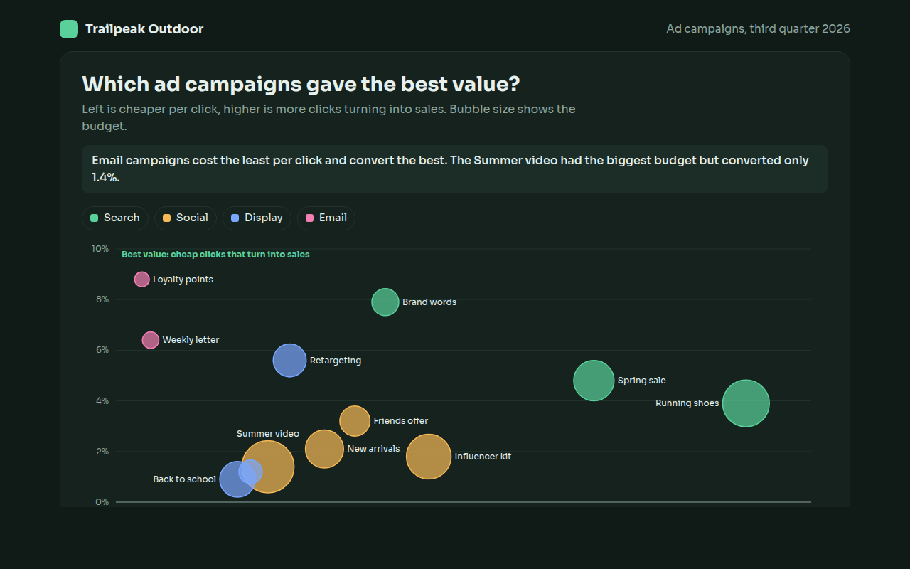 Bubble Chart example: ad campaigns compared on cost, conversion and budget