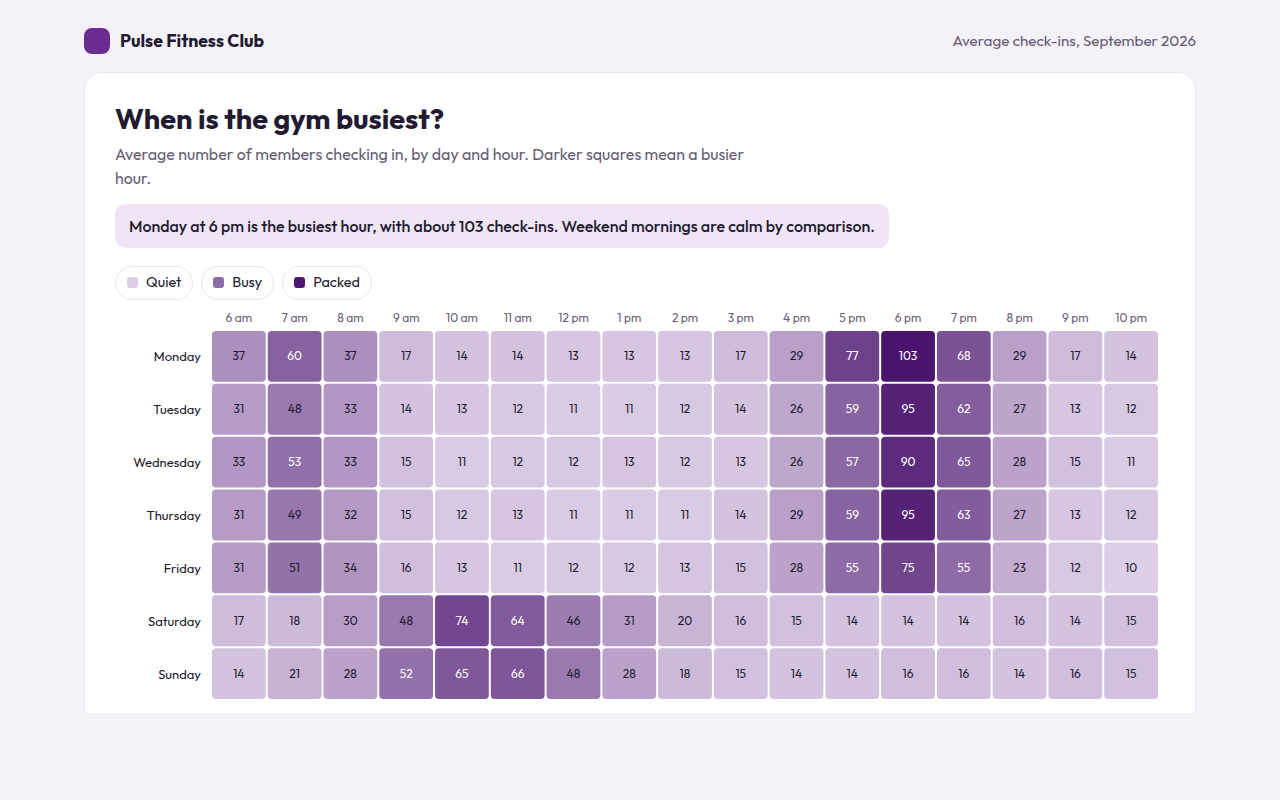 Heatmap example: gym check-ins by day and hour
