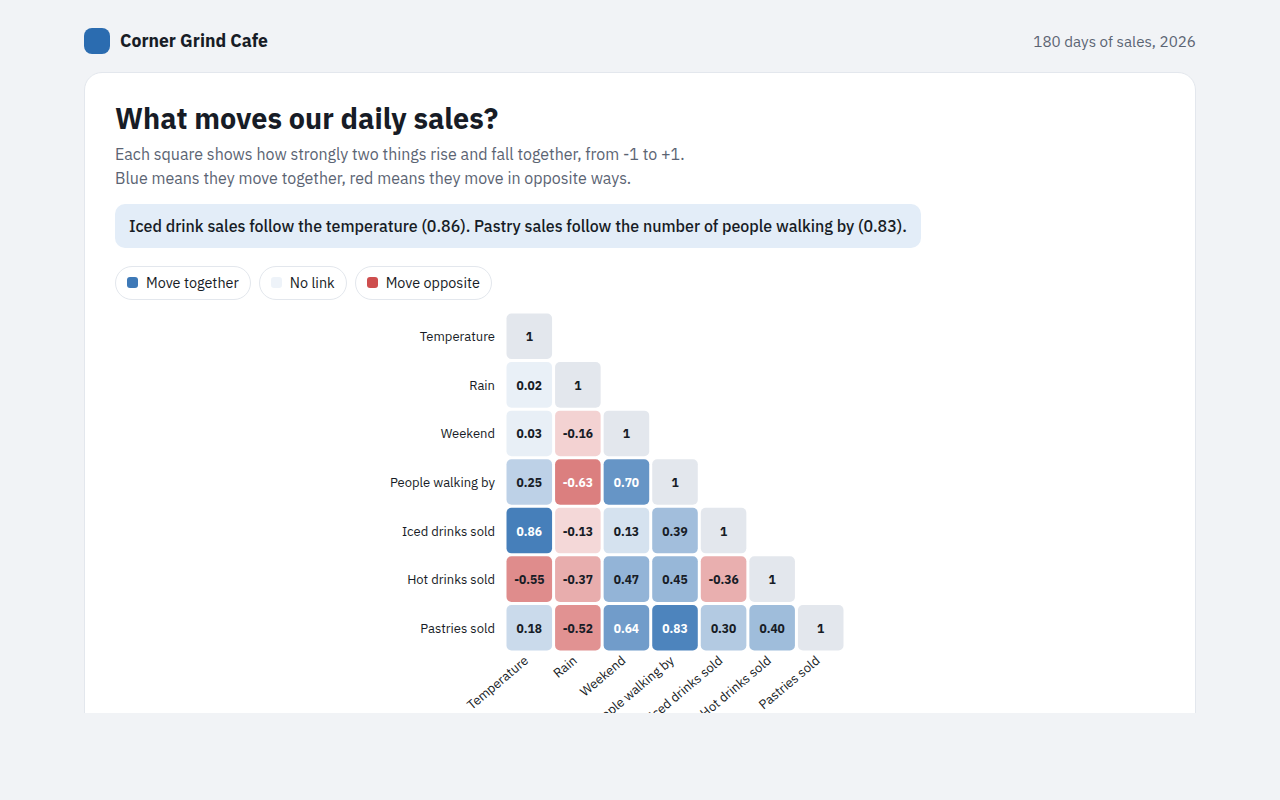 Correlation Matrix example: what drives daily sales at a cafe