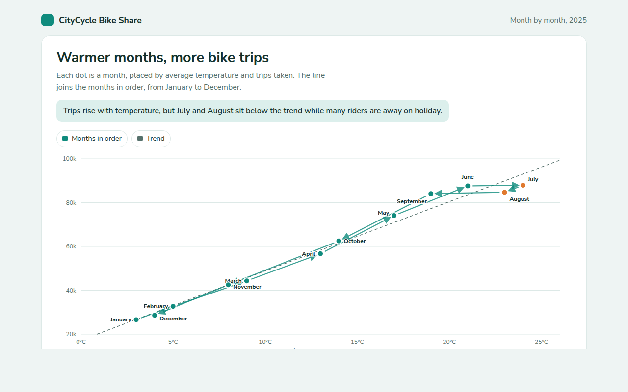 Connected Scatter Plot example: monthly bike share trips against average temperature