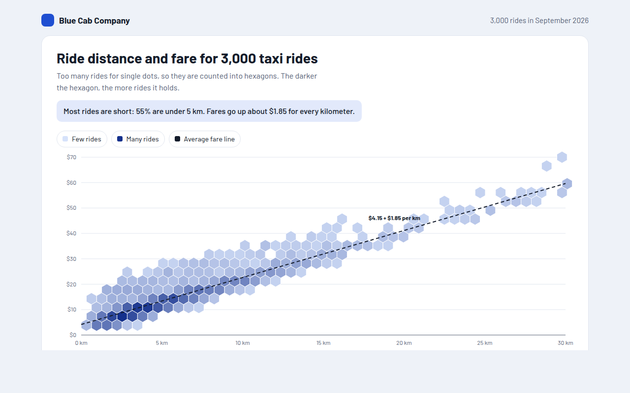 Hexbin Plot example: distance and fare for 3,000 taxi rides