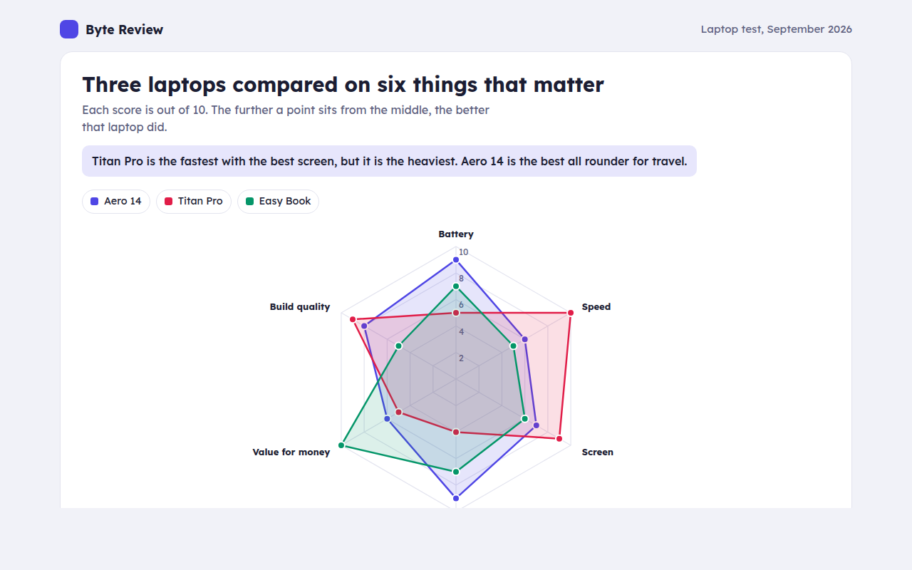 Radar Chart example: three laptops scored on six features