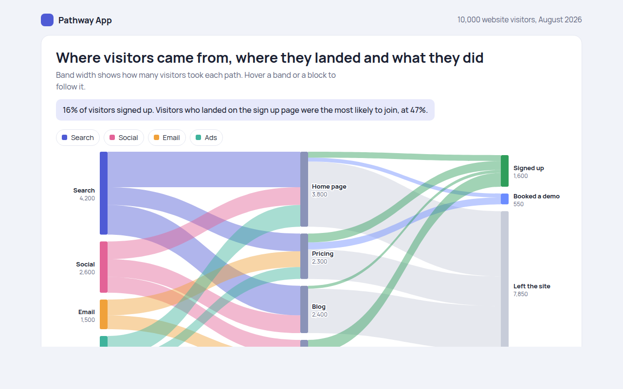 Sankey Diagram example: website visitors from source to landing page to outcome