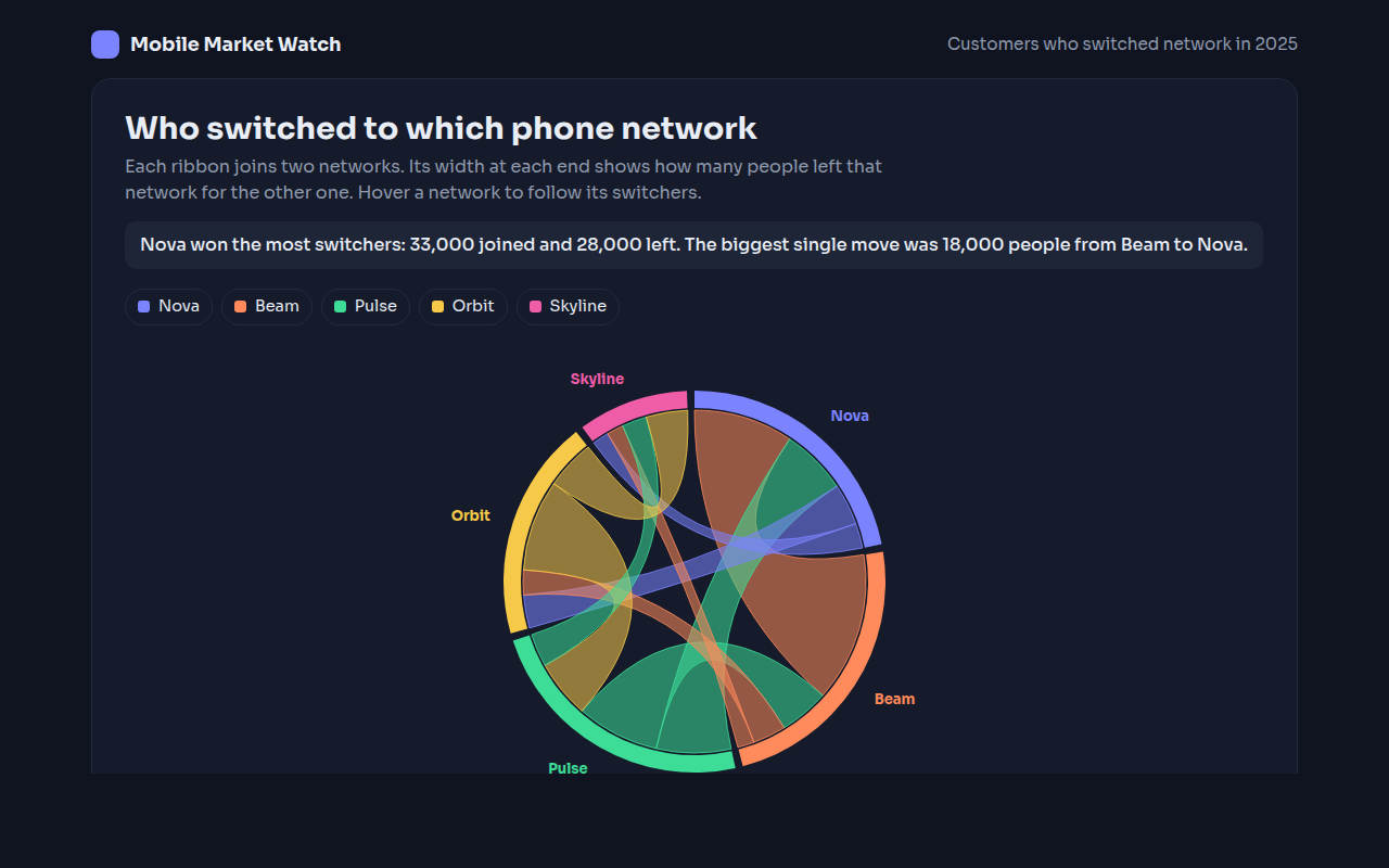 Chord Diagram example: customers switching between five phone networks