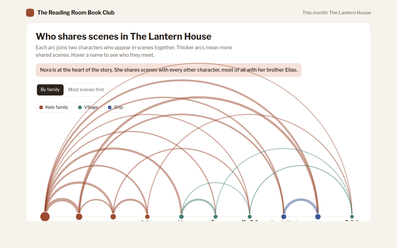 Arc Diagram example: characters who share scenes in a novel