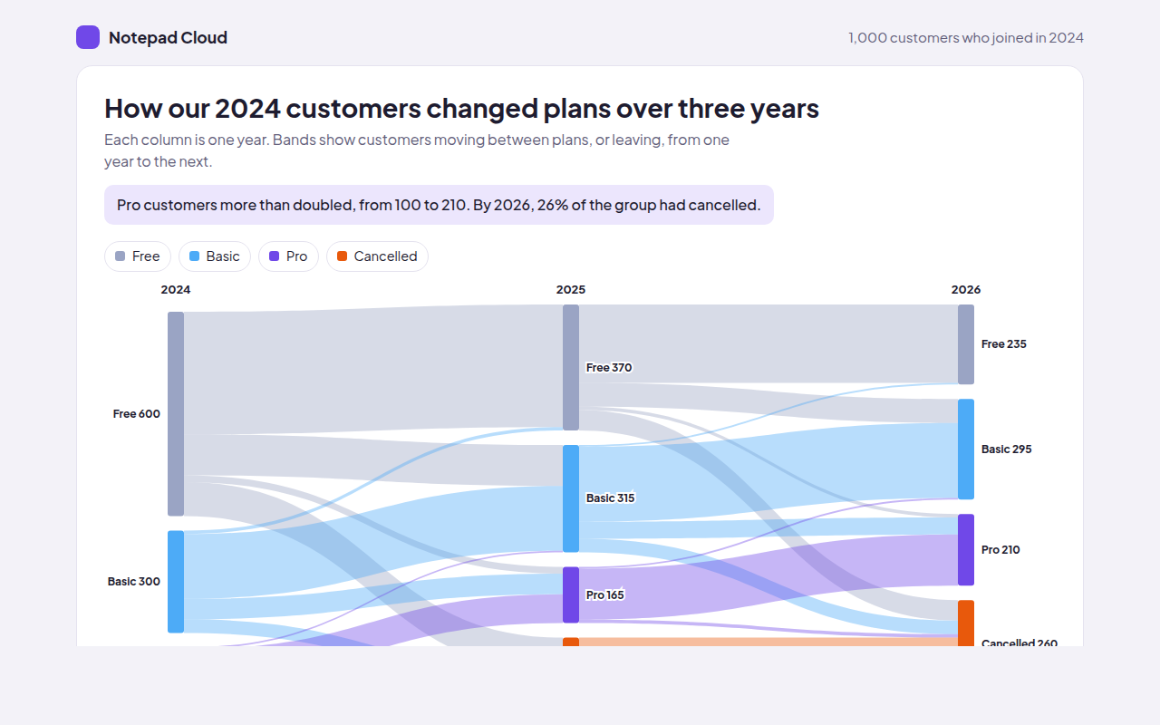 Alluvial Diagram example: customers changing plans over three years
