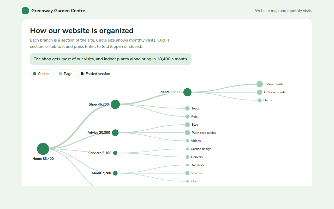 Tree Diagram example: a garden centre website map with monthly visits