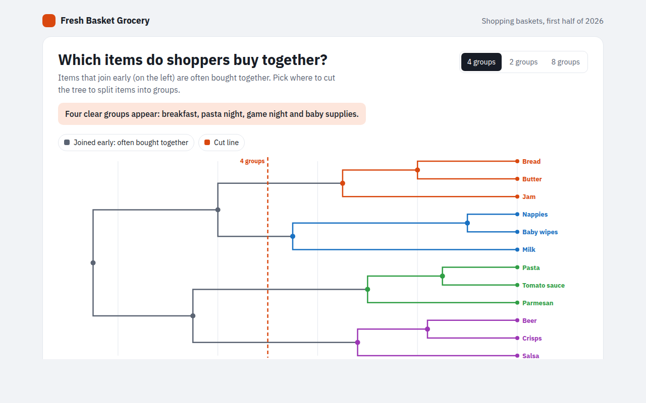 Dendrogram example: grocery items that shoppers buy together