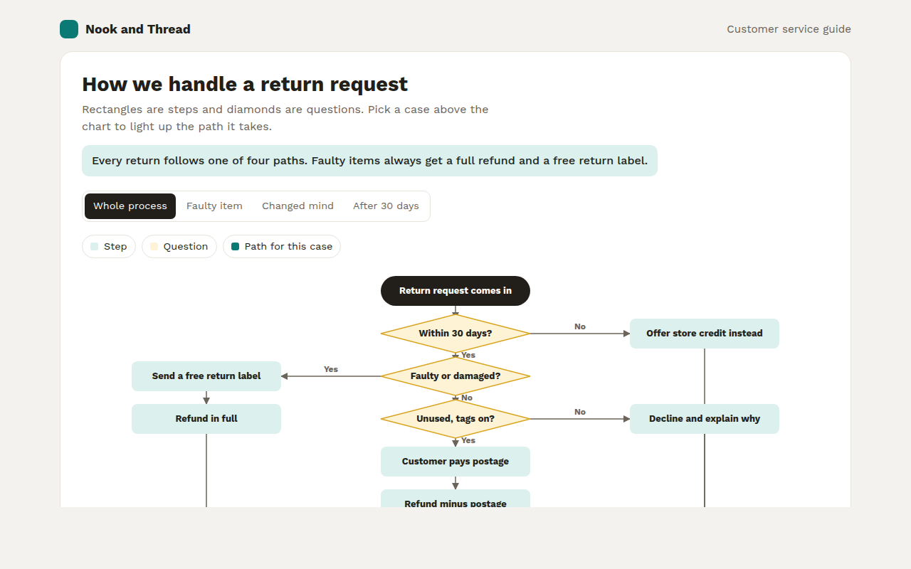 Flowchart example: how an online shop handles a return request