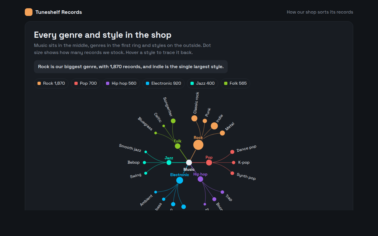 Radial Tree example: every music genre and style in a record shop