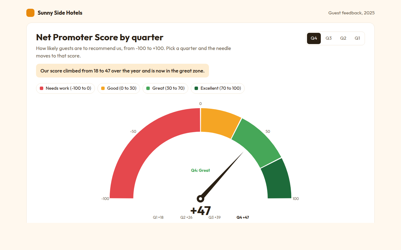 Gauge Chart example: a hotel Net Promoter Score by quarter