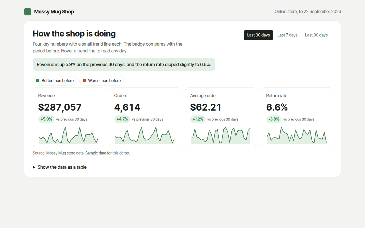 KPI Cards with Sparklines example: revenue, orders, average order and returns for an online shop