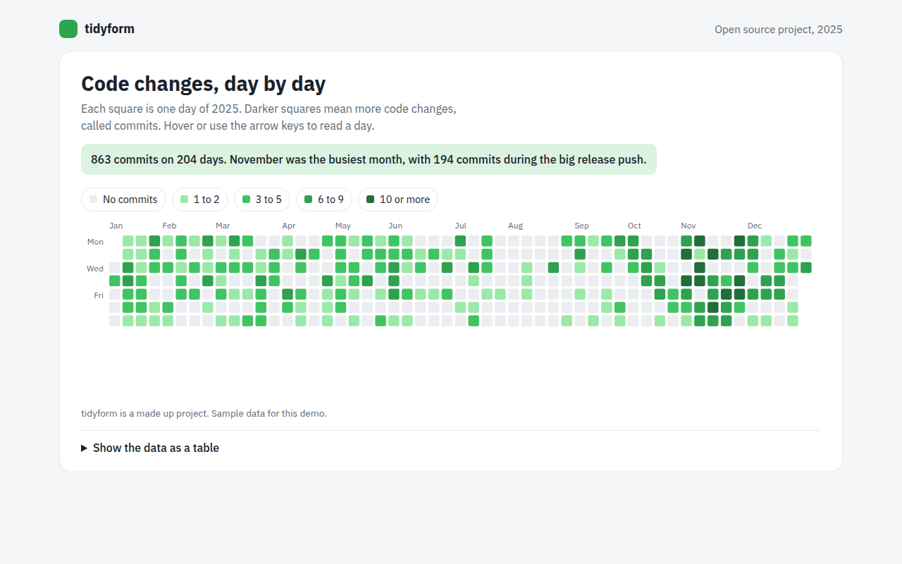 Calendar Heatmap example: a year of code changes on an open source project