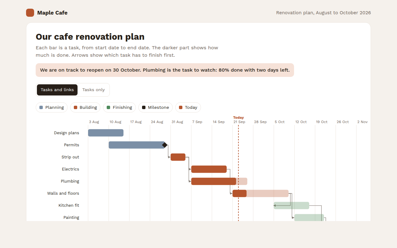 Gantt Chart example: a cafe renovation plan with tasks and milestones