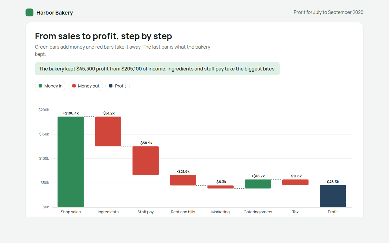 Waterfall Chart example: how a bakery turns sales into profit