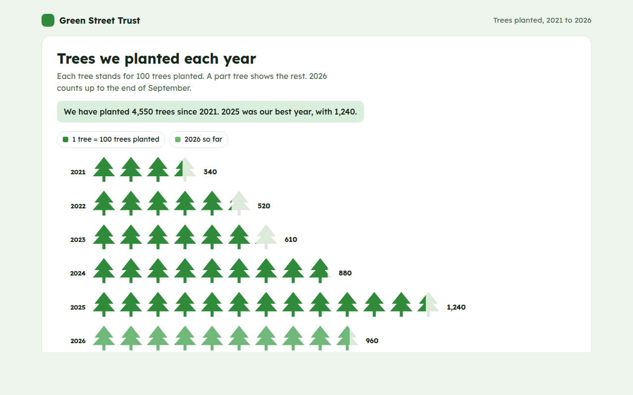 Pictogram Chart example: trees planted by a charity each year