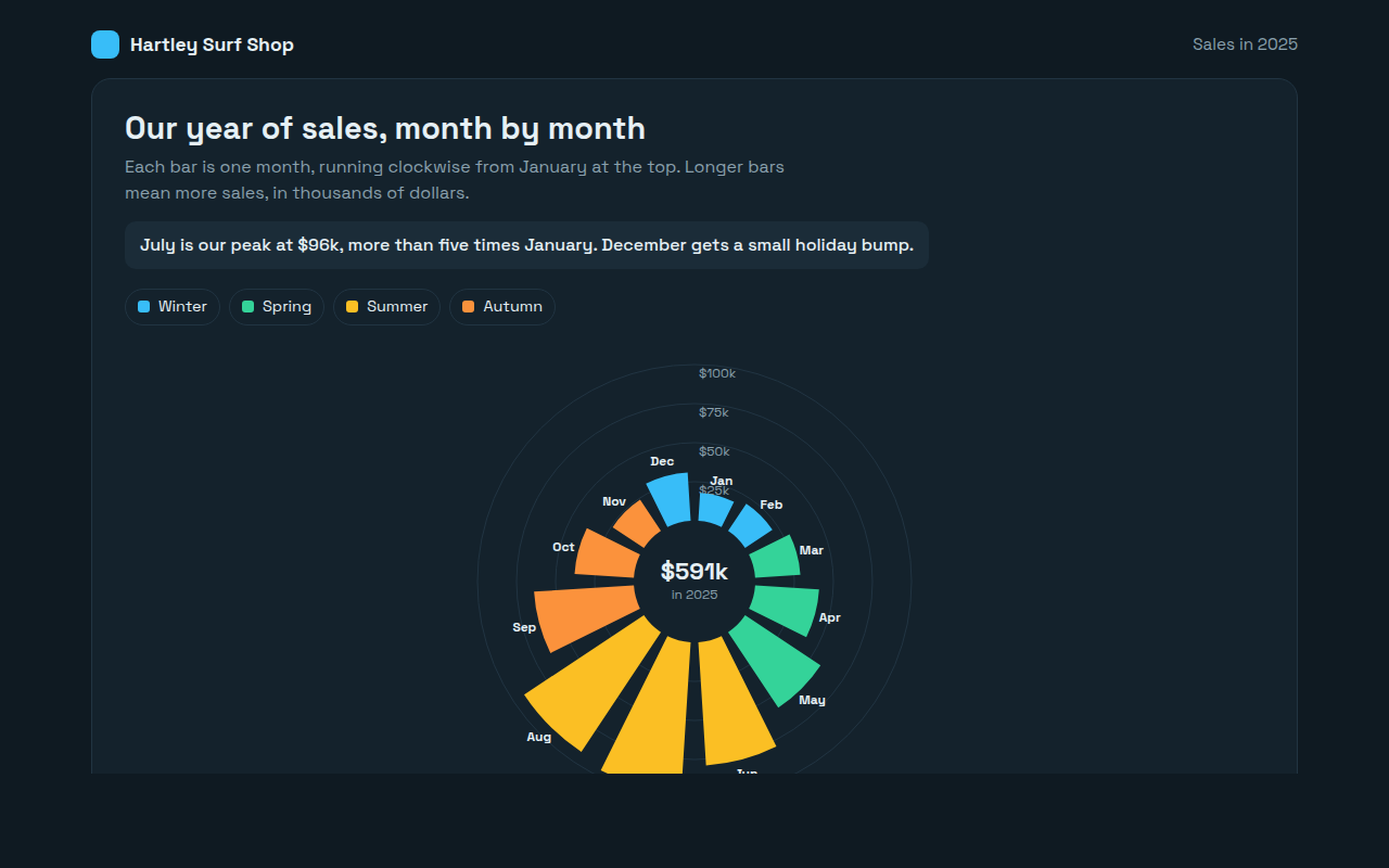 Radial Bar Chart example: monthly sales for a surf shop