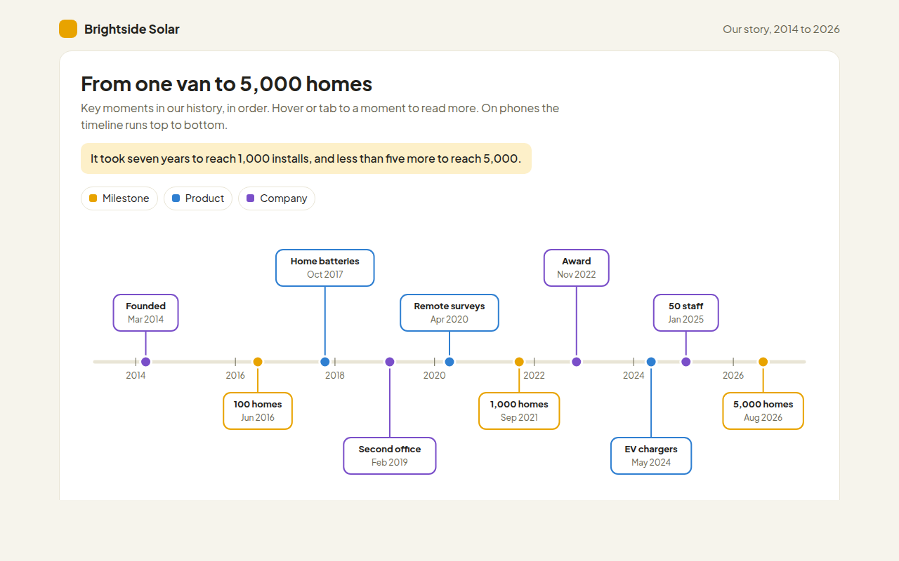 Timeline example: the history of a solar installer from 2014 to 2026